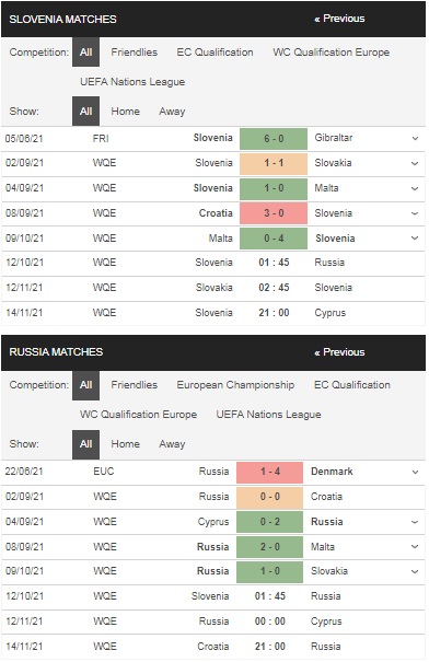 Tỷ lệ kèo World Cup 2022 – Soi kèo Slovenia vs Nga thuộc vòng loại World Cup 2022