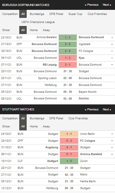 Soi kèo nhà cái Dortmund vs Stuttgart, 21h30 ngày 20/11 – Bundesliga