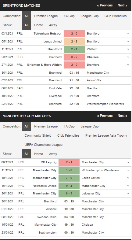 Soi kèo 188BET Brentford vs Man City, 03h15 ngày 30/1– Premier League