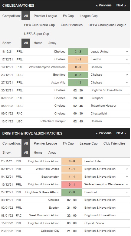 Soi kèo 188BET Chelsea vs Brighton, 02h30 ngày 3012 – Premier League