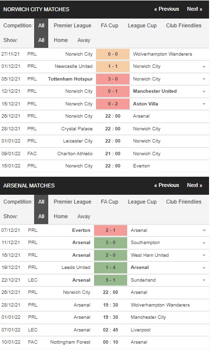 Soi kèo 188BET Norwich vs Arsenal 22h ngày 26/12 – Premier League