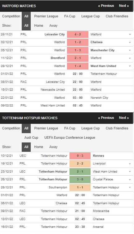 Soi kèo 188BET Watford vs Tottenham, 22h ngày 1/1 – Premier League