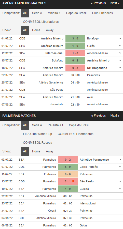 Phong độ của America MG vs Palmeiras