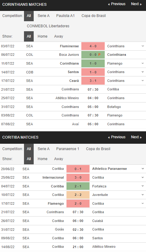 Phong độ Corinthians vs Coritiba