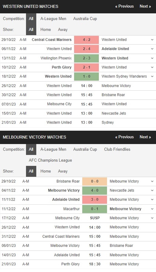 Western United vs Melbourne Victory, 14h00 ngày 26/12 – Soi kèo VĐQG Úc