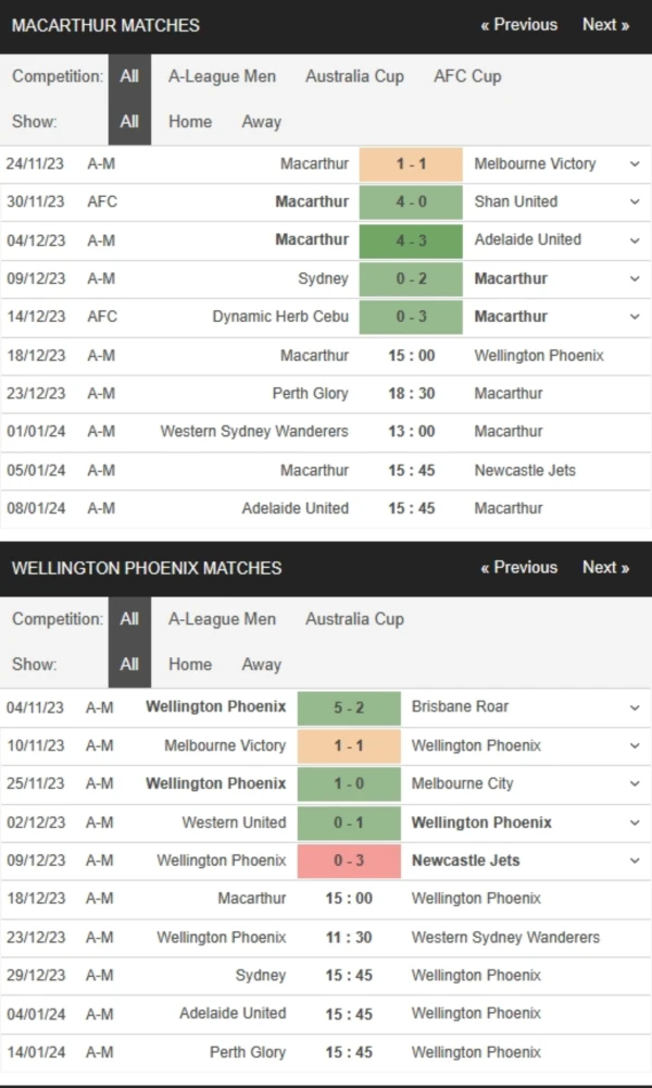 Macarthur vs Wellington, 15h00 ngày 18/12 – Soi kèo A-League