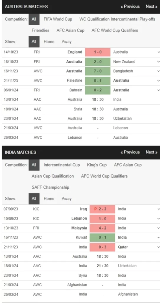 Australia vs Ấn Độ, 18h30 ngày 13/1 – Soi kèo Asian Cup