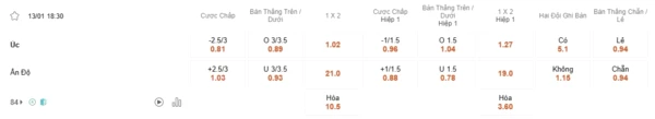 Australia vs Ấn Độ, 18h30 ngày 13/1 – Soi kèo Asian Cup