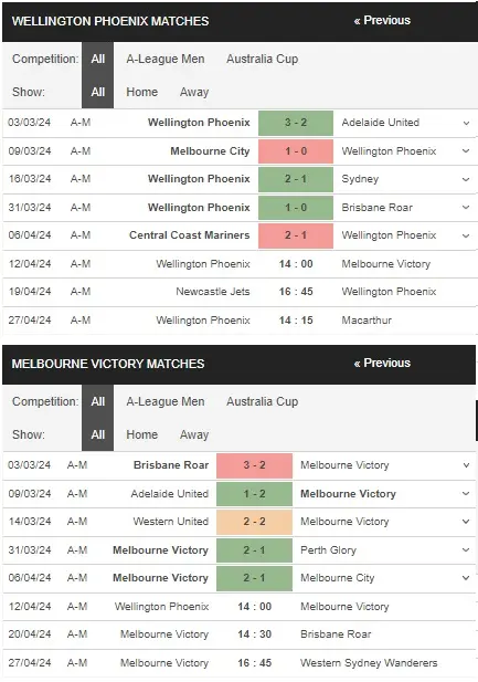 Soi kèo nhà cái Wellington Phoenix vs Melbourne Victory, 14h00 ngày 12/4 – A League