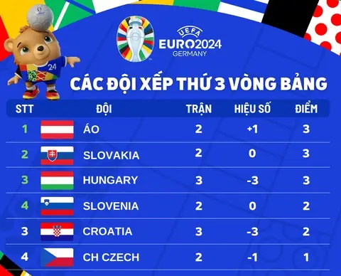 Phép màu nào giúp Croatia góp mặt vào vòng 1/8 Euro 2024?