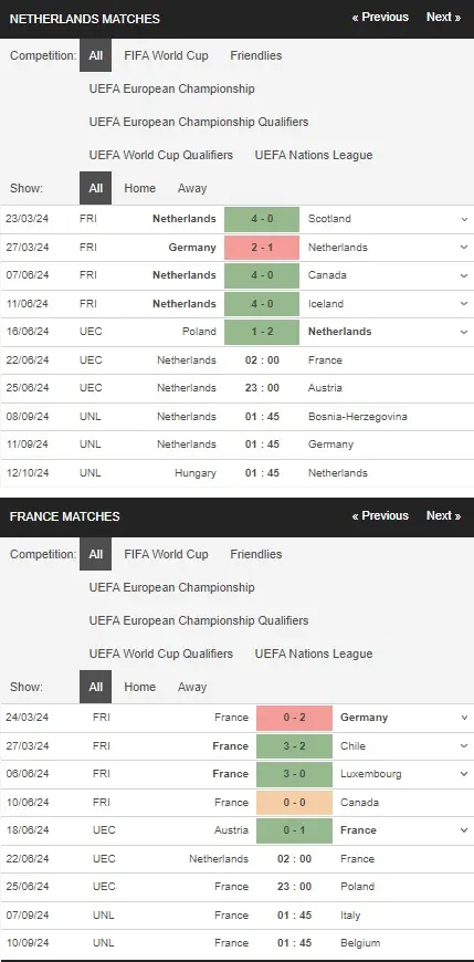 Soi kèo nhà cái Hà Lan vs Pháp 02h00 ngày 22/6 – Euro 2024