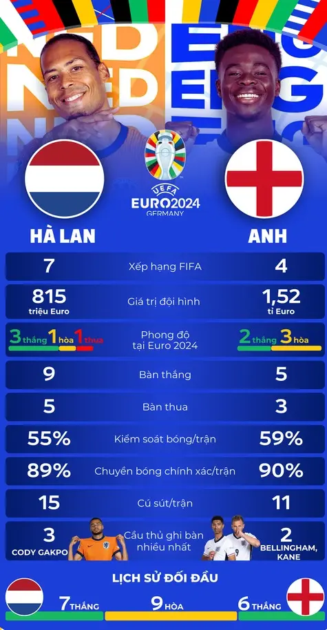 Dự đoán phạt góc, thẻ phạt trận bán kết Euro 2024 Anh vs Hà Lan