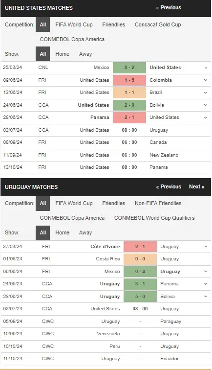 Soi kèo nhà cái Copa America 2024 Mỹ vs Uruguay, 08h00 ngày 02/07