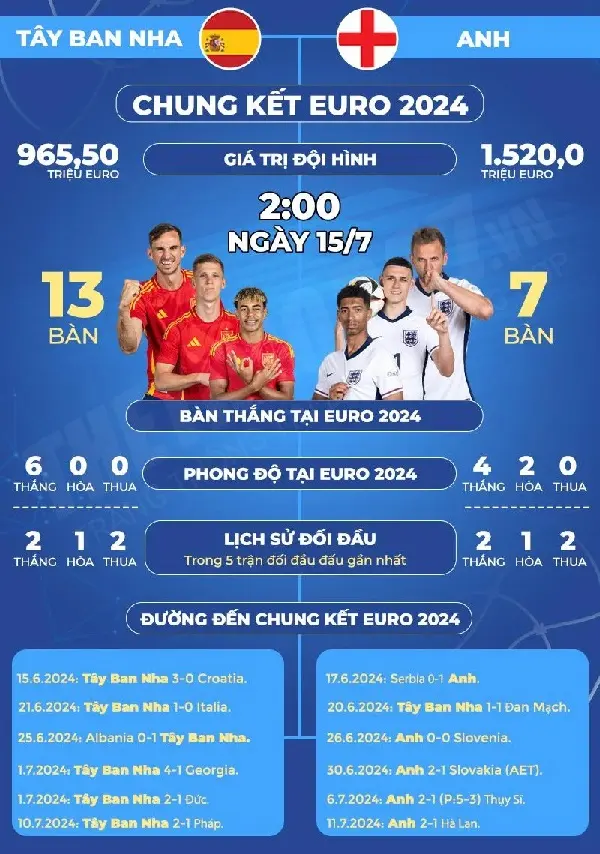 Tây Ban Nha vs Anh: Trận chung kết Euro đầu tiên giữa 2 đội tuyển