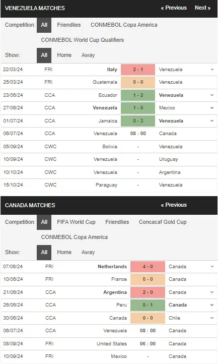 Soi kèo Copa America 2024 Venezuela vs Canada, 08h00 ngày 06/07