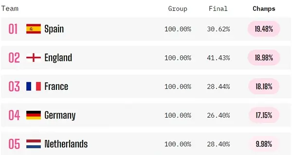 Dự đoán đội vô địch Euro 2024 sau vòng 16 đội kết thúc