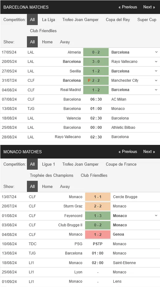 Soi kèo Joan Gamper Trophy Barcelona vs Monaco, 01h00 ngày 13/08