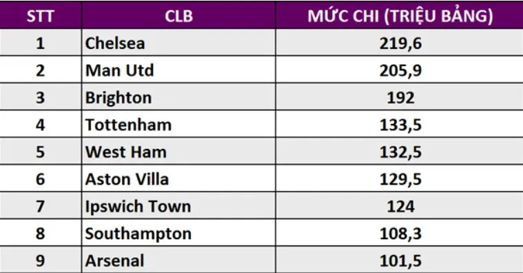 Chuyển nhượng hè Premier League 24/25: Đội bóng nào chi đậm nhất?