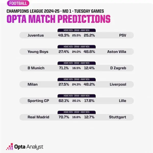 Dự đoán lượt ra quân Champions League – Arsenal sẽ sẩy chân?