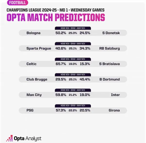 Dự đoán lượt ra quân Champions League – Arsenal sẽ sẩy chân?