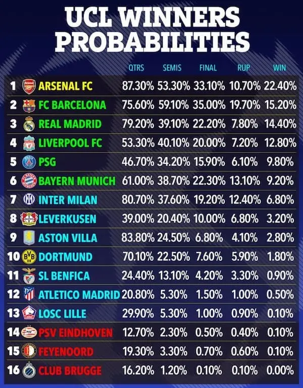 Vòng 1/8 Champions League 2024/25: Arsenal "soán ngôi" Real Madrid?