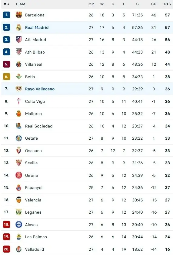 Nhìn lại vòng 27 La Liga Cuộc đua Tam Mã không hồi kết