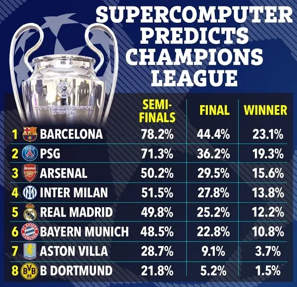 Arsenal vs Real Madrid Siêu máy tính dự đoán kết quả tứ kết Champions League 2425