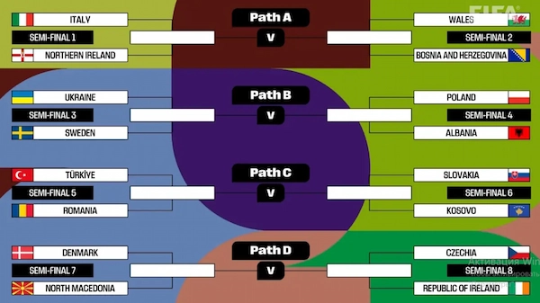 Ý có thể vượt qua vòng play-off World Cup 2026 sau hai lần liên tiếp thất bại?