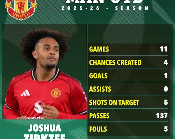 Joshua Zirkzee sẽ ra sao khi rời MU để gia nhập AS Roma?