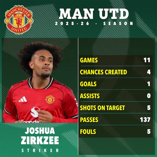 Joshua Zirkzee sẽ ra sao khi rời MU để gia nhập AS Roma?